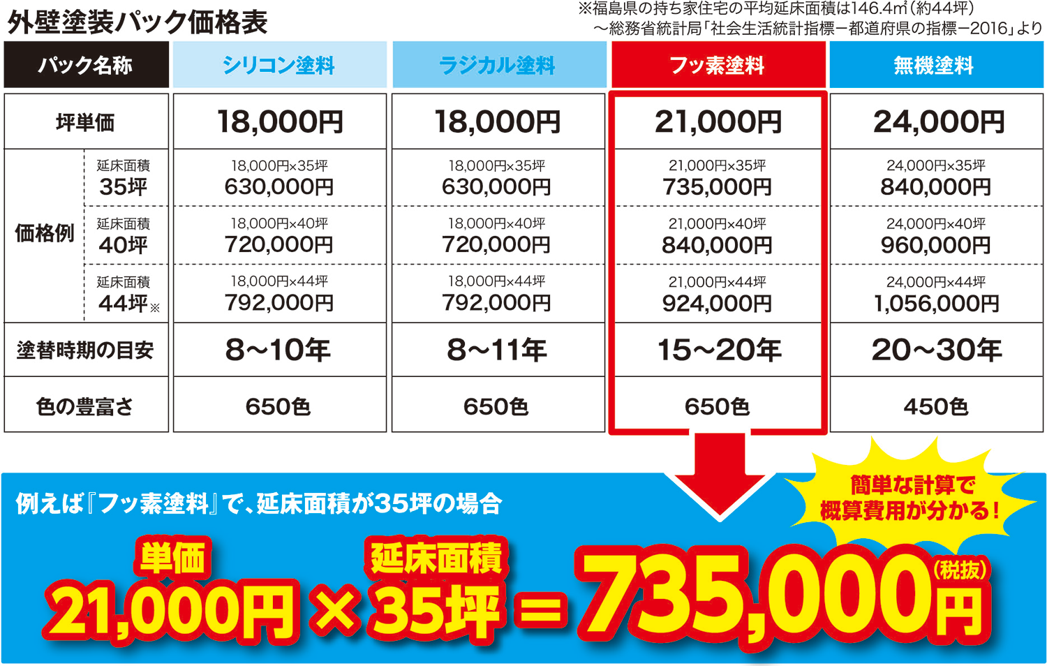 外壁塗装 すべてコミコミパック 延松塗装 福島県郡山市