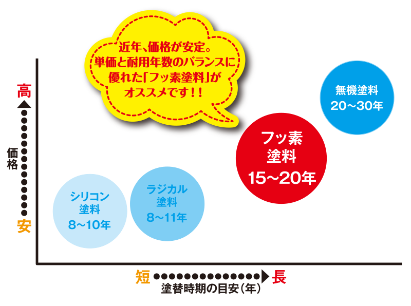 塗料の種類 おすすめラジカル塗料 延松塗装 福島県郡山市